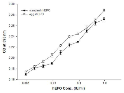 Bioassay of the standard recombinant hEPO and egg white-hEPO produced from transgenic chicken no. Ov19-1-3 by measuring proliferation of TF-1 cells. Various concentration of hEPOs were added to each well, and the incubation was continued for a further 2 day. The data were obtained from experiments performed in triplicate and are presented as the mean + SD