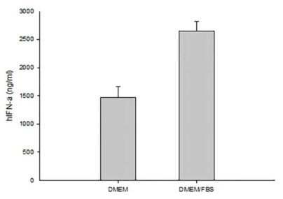 Comparison of hIFNα2b concentration in CEF-LNC-hIFNα2bW cells by ELISA analysis. DMEM, cell was grown in the DMEM media without FBS; DMEM/FMBS, cell was grown in the DMEM media with FBS