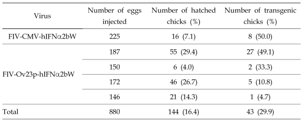 Hatchability of FIV-CMV-hIFNα2bW and FIV-Ov23p-hIFNα2bW virus injected embryos by surrogate egg-shell culture