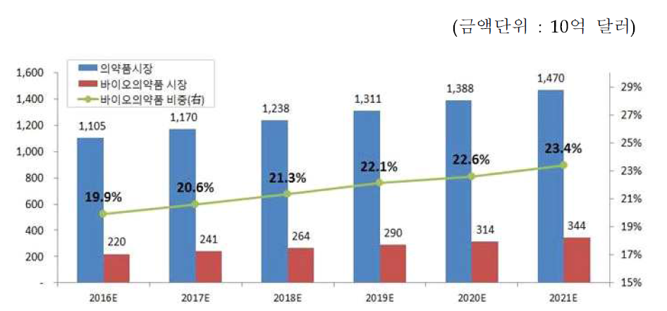 세계 의약품시장 및 바이오의약품 성장 전망 (출처 : 한국수출입은행 해외경제연구소)