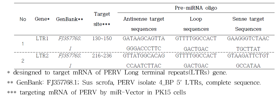 PERV의 LTR 부의를 효율적으로 억제할 수 있는 miRNA oligo 디자인