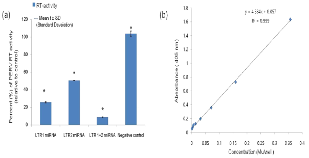 Porcine endogenous retroviruses reverse transcriptase activity among miRNA targeting different sites. (a) Indicating a practical value of negative control as a standard, each of sample values was presented as above by % level. (b) Standard curve for C-type RT activity kit was obtained with the serial dilutions of MMuLV rRT against the concentration of MMuLV present (LOT number 11071). The equation for the curve is as follows: y = 4.384x + 0.057 (R2=0.999). *Ma r k s i n d i c a t e t h e s t a t i s t i c a l s i g n i f i c a n c e amo n g t a r g e t i n g s i t e g r o u p s (SPSSprogramUSgovernmentver.15.0.0;pairedt-test,P<0.034)
