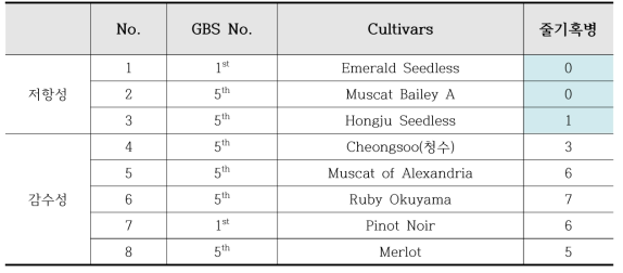 Real-time PCR에 사용된 줄기혹병 저항성(3품종) 및 감수성(5품종) 샘플 정보