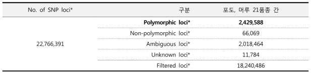 Summary of polymorphic-SNP detection between samples