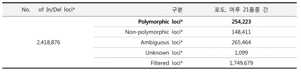 Summary of polymorphic-In/Del detection between samples