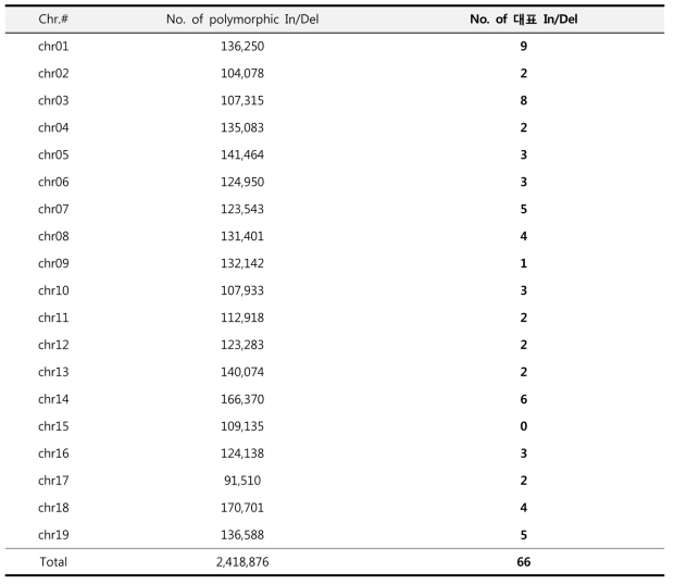대표 In/Del 마커에 대한 염색체 별 분포