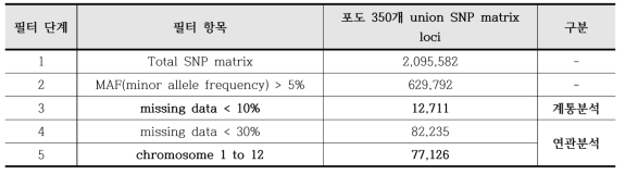 SNP 필터 단계별 통계치