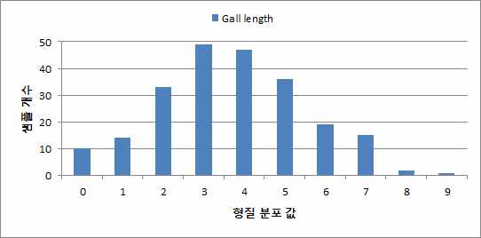 줄기혹병 형질 값 분포도