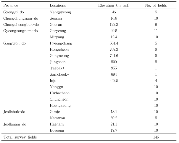 Survey locations and sample size during the survey on potato fields in 2015