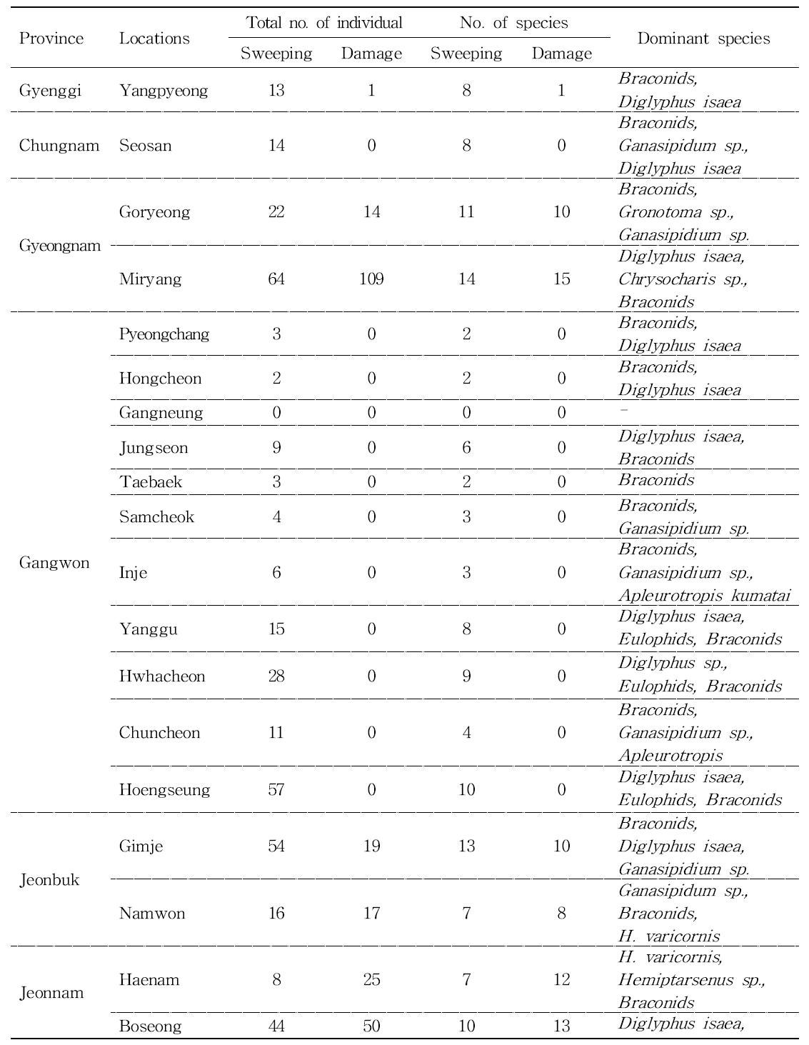List of total no. of individuals and species of parasitoids collected by sweeping and damage samples