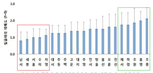 감자 품종별 흑다리잎굴파리에 대한 저항성 정도(실내검정)