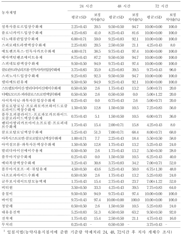 감자잎굴파리 천적 굴파리좀벌에 대한 농자재의 독성 평가 결과