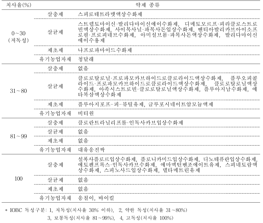 잎굴파리 천적에 대한 30종 농자재의 독성 분류(IOBC 독성 분류 기준)