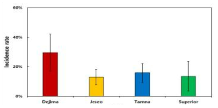 재배 주요 품종에 따른 감자더뎅이병 발생현황