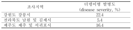 지역별 조사 포장에 따른 감자 연작지 더뎅이병 발생현황