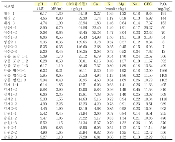 감자더뎅이병 발생현황 조사를 위해 선정된 지역 내 토양분석 현황