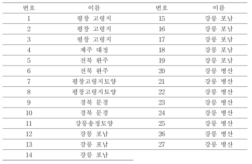 Tuber slice assay,Radish seedling assay방법에 준한 감자더뎅이병원세균의 병원성 검정을 통해 확보된 총 27균주의 감자더뎅이병원세균 및 이들의 분리지역