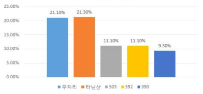 1차 포트실험 더뎅이병 발병도