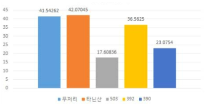 3차 포장실험 더뎅이병 발병도