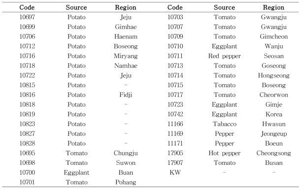 Isolates of Ralstonia solanacearum used in this study