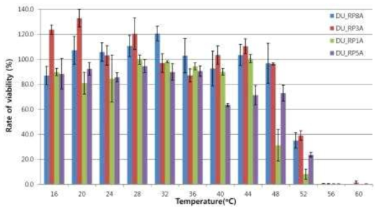 Stability of bacteriophages at various temperatures. Phage lysate aliquots were incubated at different temperatures for 15 minutes