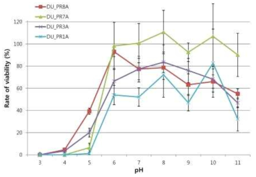 Stability of bacteriophages at various pH values. Phage lysate aliquots in buffers with various pH values were incubated for 3 hours