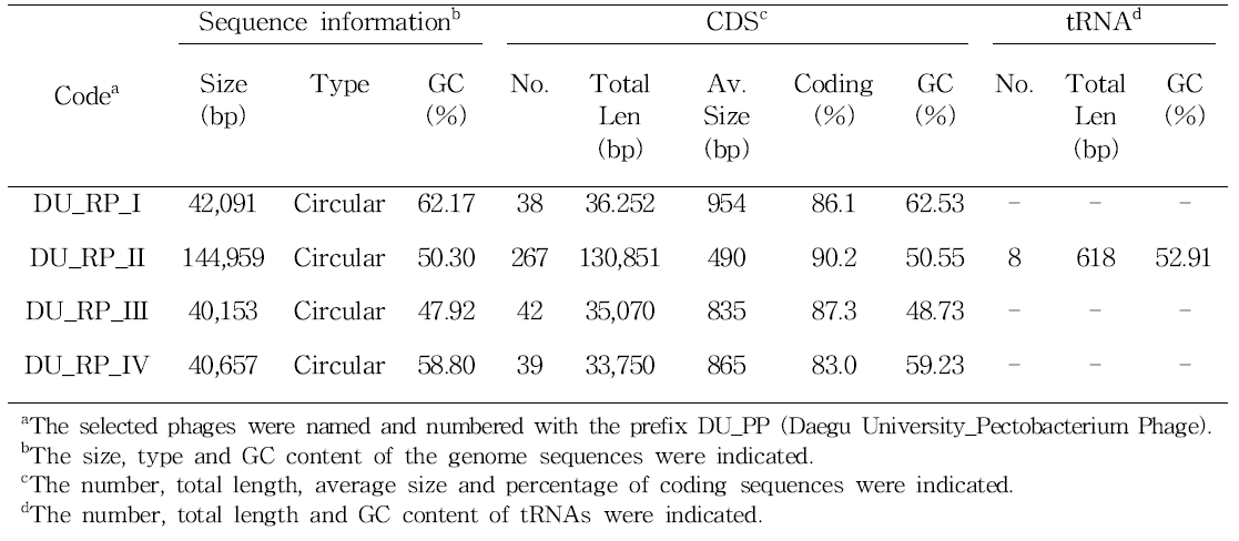 Sequence information of the four selected bacteriophages for bacterial wilt disease