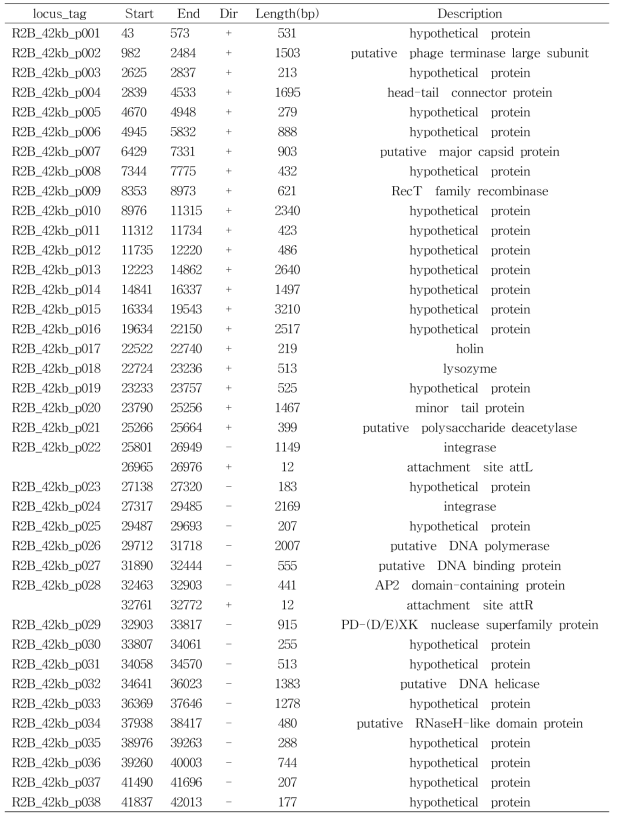 List of predicted coding sequences in DU_RP_I