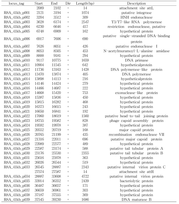 List of predicted coding sequences in DU_RP_IV