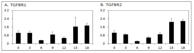 발정주기 동안 자궁내막 내 TGFBR1과 TGFBR2 mRNAs의 발현분석
