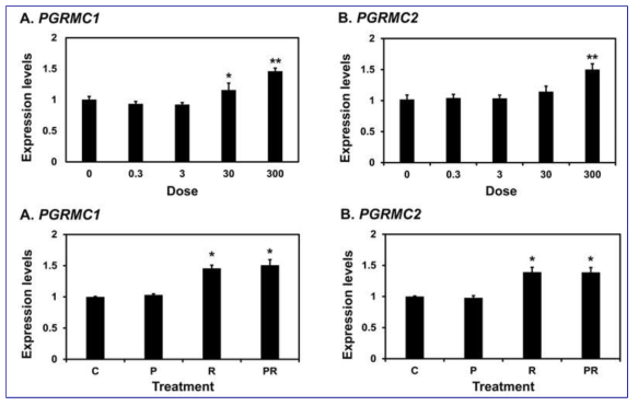 Effect of progesterone on PGRMC1 and 2 expression in the uterine endometrium in pigs