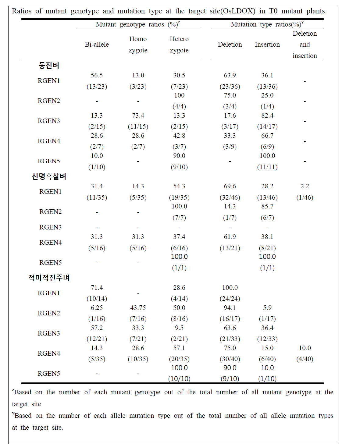 변이체로부터 NGS분석을 통한 변이 유형 분석