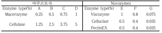 원형질체 분리를 위한 enzyme 처리 농도