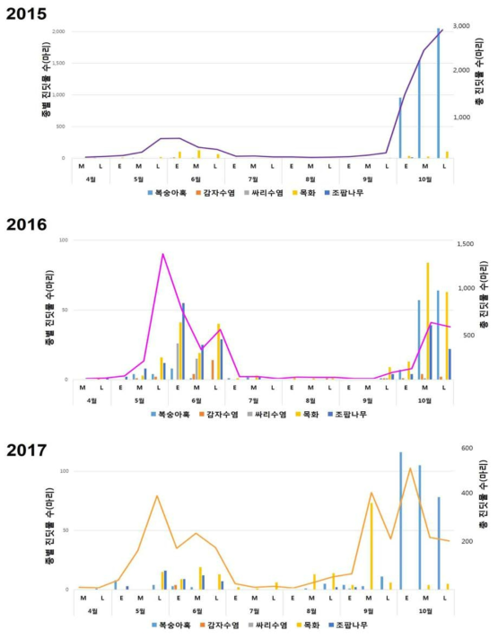 2015년부터 2017년, 3년간 비래진딧물 발생 조사 결과