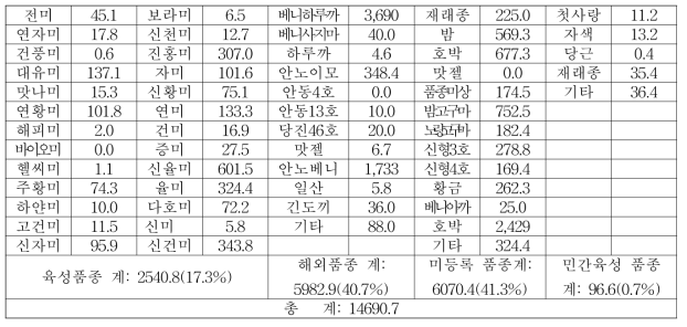 2015년 고구마 품종별 재배율
