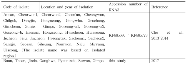 List of Rice stripe virus isolates and their accession numbers used in phylogenetic analyses