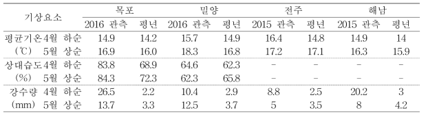 붉은곰팡이병 발생 시기의 남부지방 대표지역 주요 기상요소의 평년값과 비교