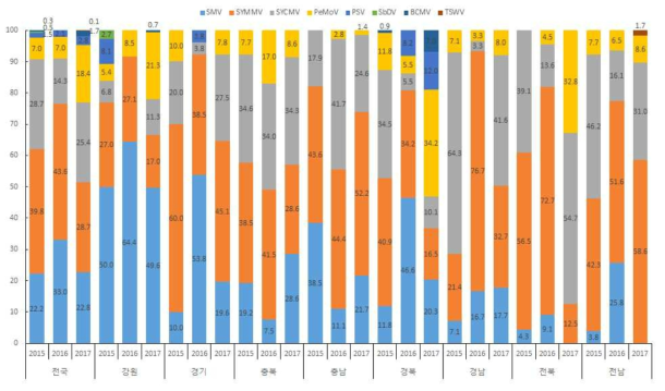 지역별 바이러스 진단 비율(2015-2017년)