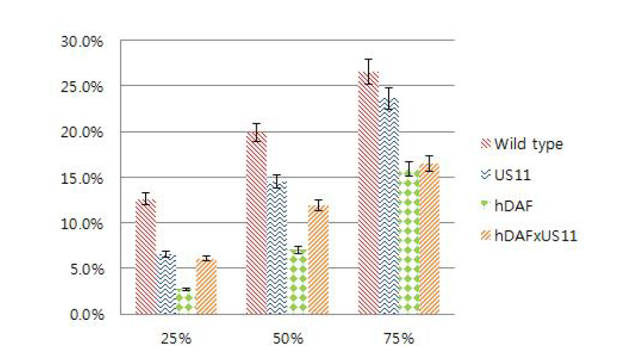 형질전환돼지 세포의 사람 보체혈청에 대한 세포독성 효과. 보체농도는 각각 25% 50% 및 75%에 대해 실시하였음(Wild type, US11, hDAF 및 hDAFXUS11 형질전환돼지 세포)