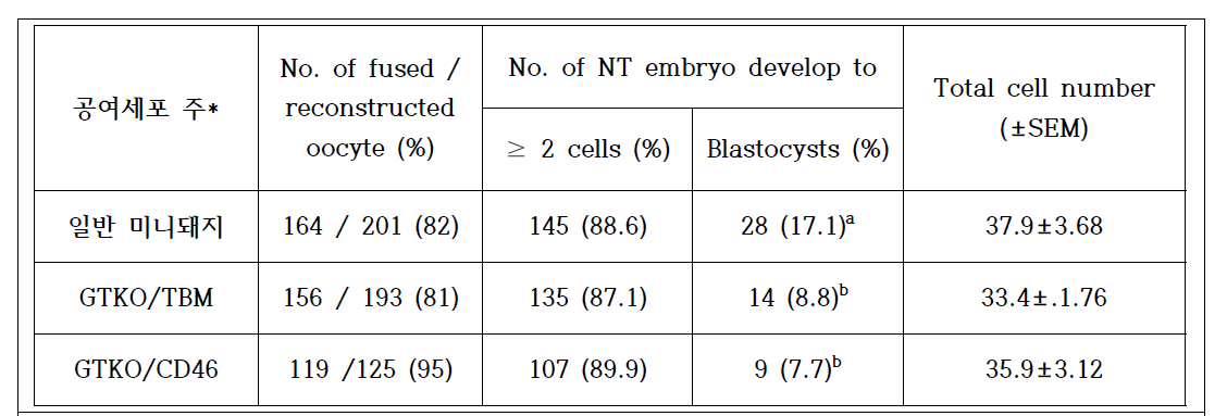 다양한 세포주를 이용한 핵이식란의 체외발달율 확인 결과 a,b P<0.05