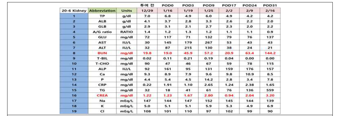 신장 이식 후 혈액 검사 결과