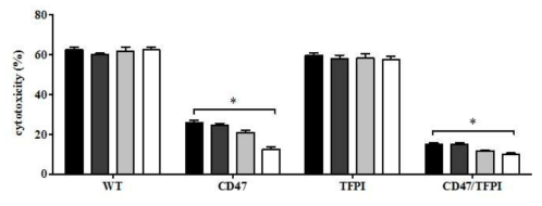 TSP-1 억제 단백질 처리에 따른 세포독성의 감소