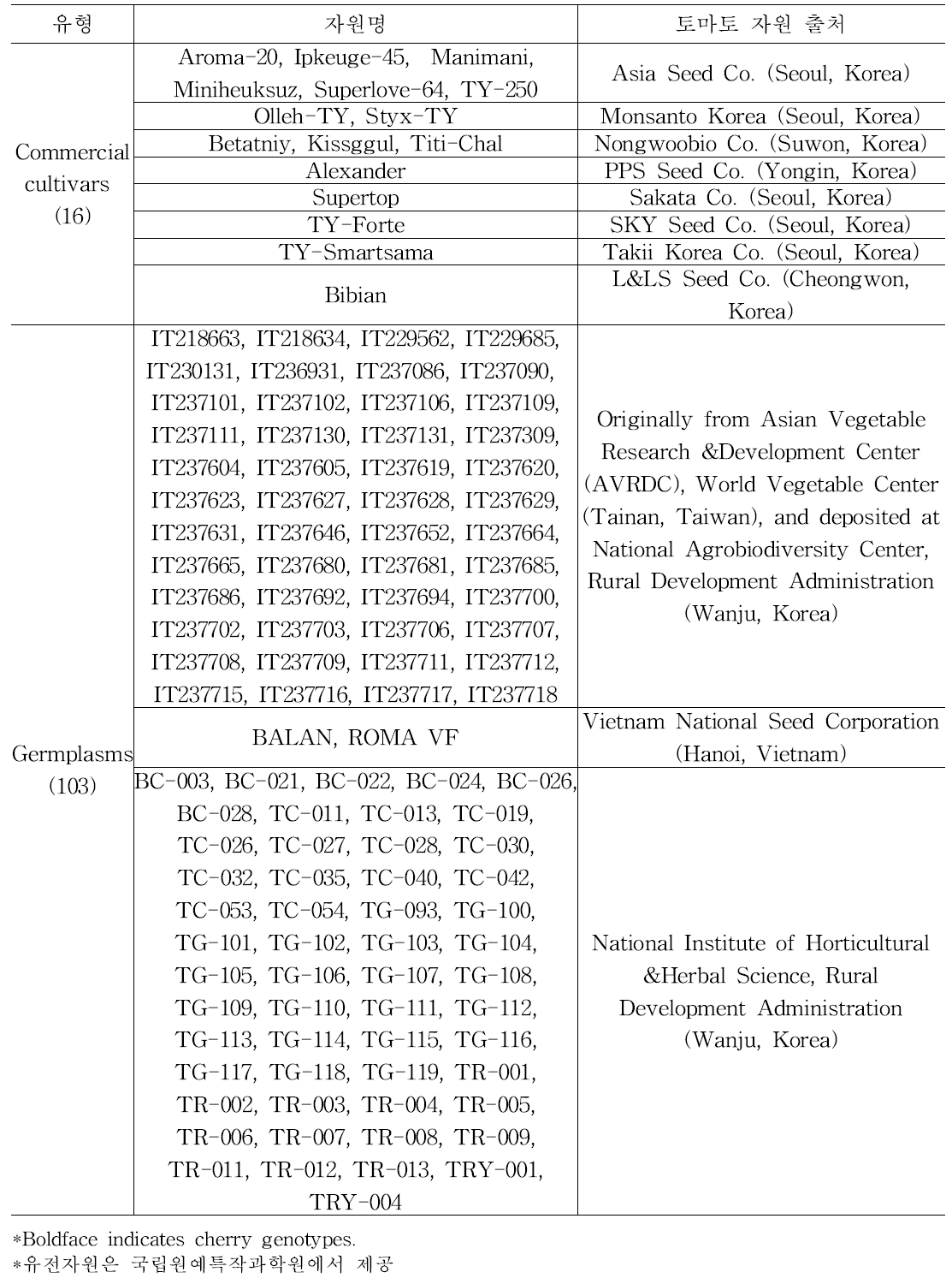 실험에 이용한 토마토 유전자원 119점의 종류(국립원예특작과학원 제공)