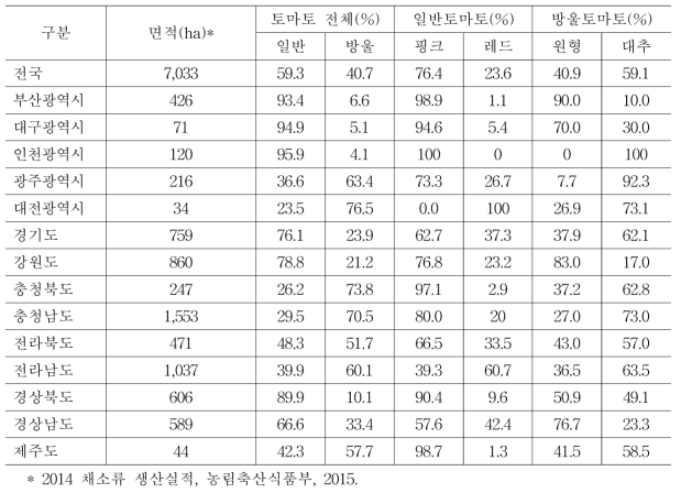 토마토와 방울토마토 품종군별 재배 비중