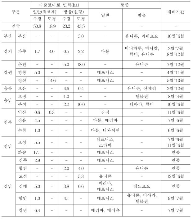 수출용 토마토(일반, 방울) 재배현황 및 주요 품종