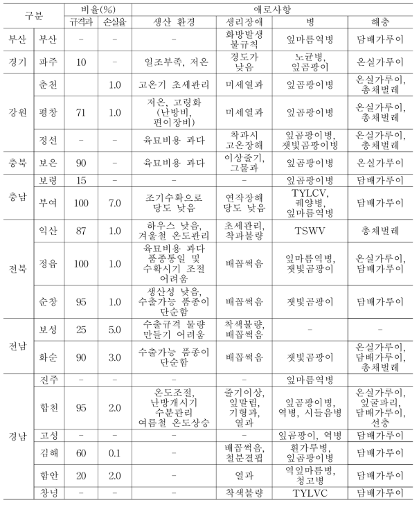 수출용 토마토(일반, 방울) 재배농가의 주요 애로사항