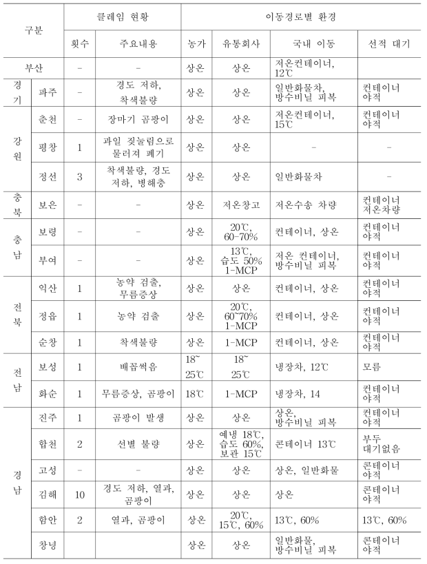 토마토 수출 시 수출국의 클레임 현황 및 선적 전 이동경로의 환경