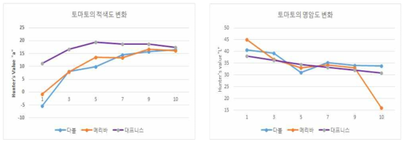 토마토 품종별 수확 후 저장 중 적색도 및 명암도 변화