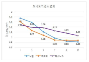 토마토 품종별 수확 후 저장 중 경도 변화