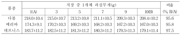 토마토 품종별 수확 후 저장 중 과실무게 변화